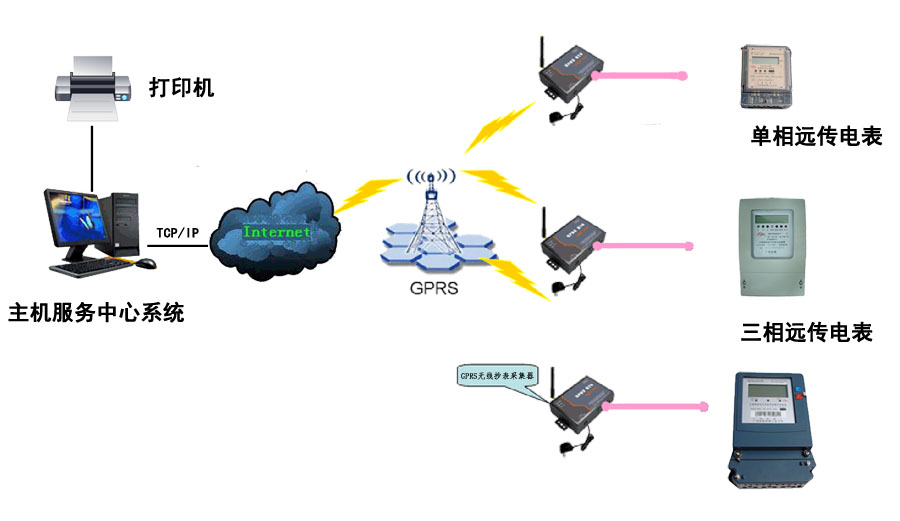 GPRS߳GPRS߳