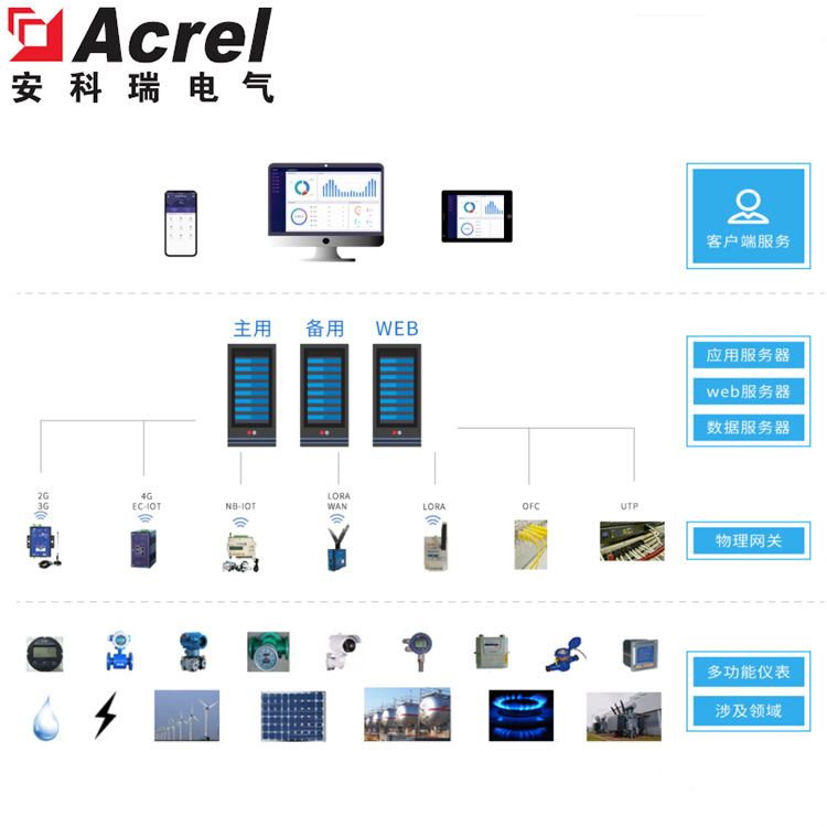 Acrel-7000ҵܺ߼ϵͳҵܺĹܿƽ̨